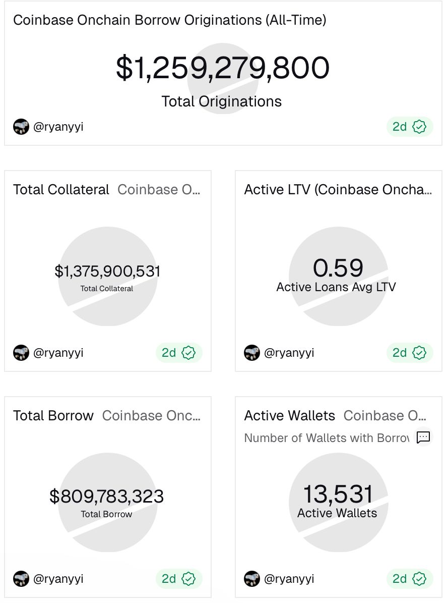 Coinbase تطلق قروضًا مدعومة بالإيثر مع تجاوز الإقراض على السلسلة حاجز 1.25 مليار دولار
