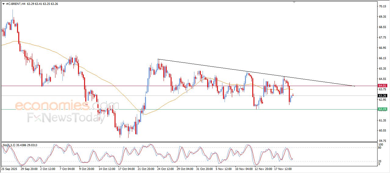 سعر النفط خام برنت يعاني من الضغوط السلبية – توقعات اليوم – 20-11-2025
