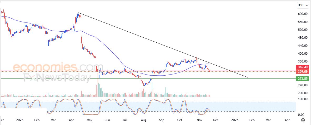 تحديث توقع سعر الفضة اليوم 20-11-2025