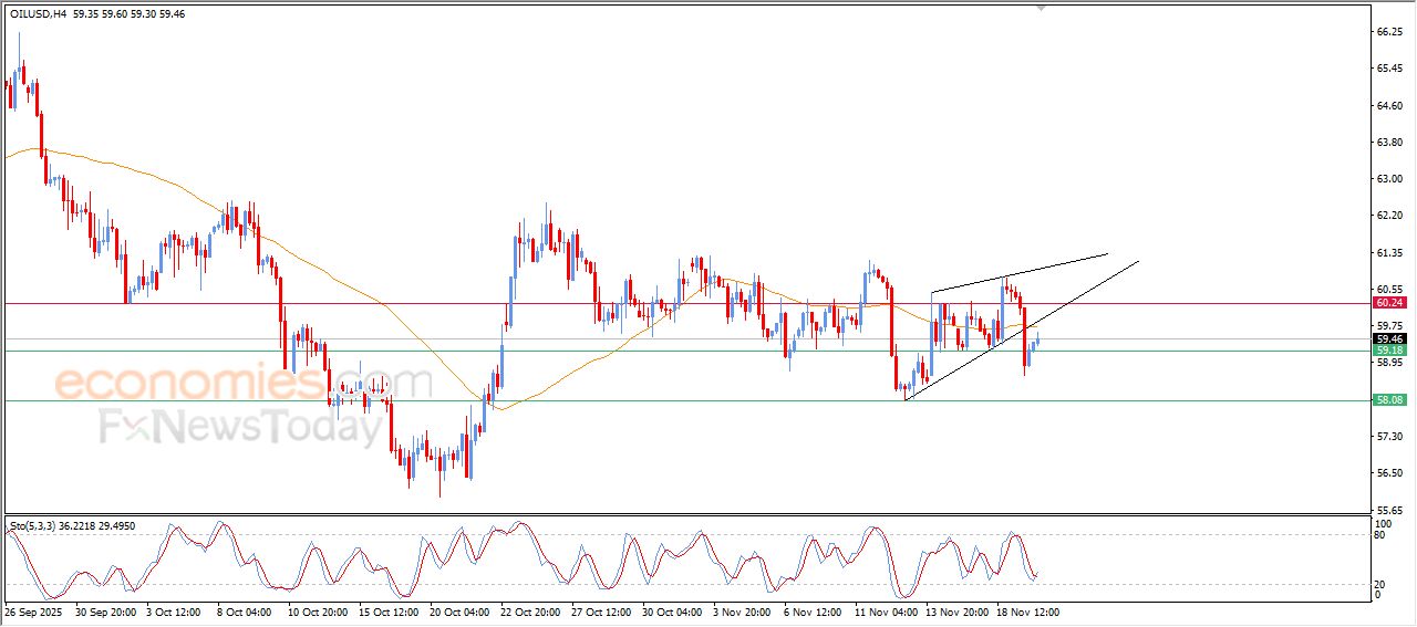 سعر النفط الخام يحاول تصريف تشبعه البيعي – توقعات اليوم – 20-11-2025