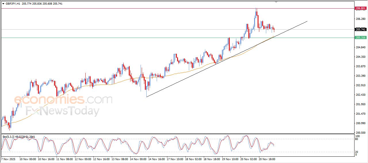 سعر الجنيه الإسترليني مقابل الين الياباني يحاول اكتساب زخماً إيجابياً – توقعات اليوم – 21-11-2025