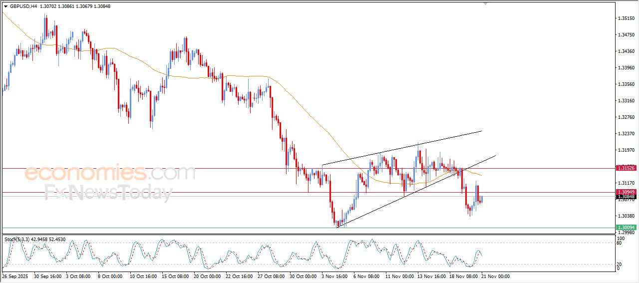 سعر الدولار الاسترالي مقابل الدولار يتقدم بتأثير دعم محوري – توقعات اليوم – 21-11-2025