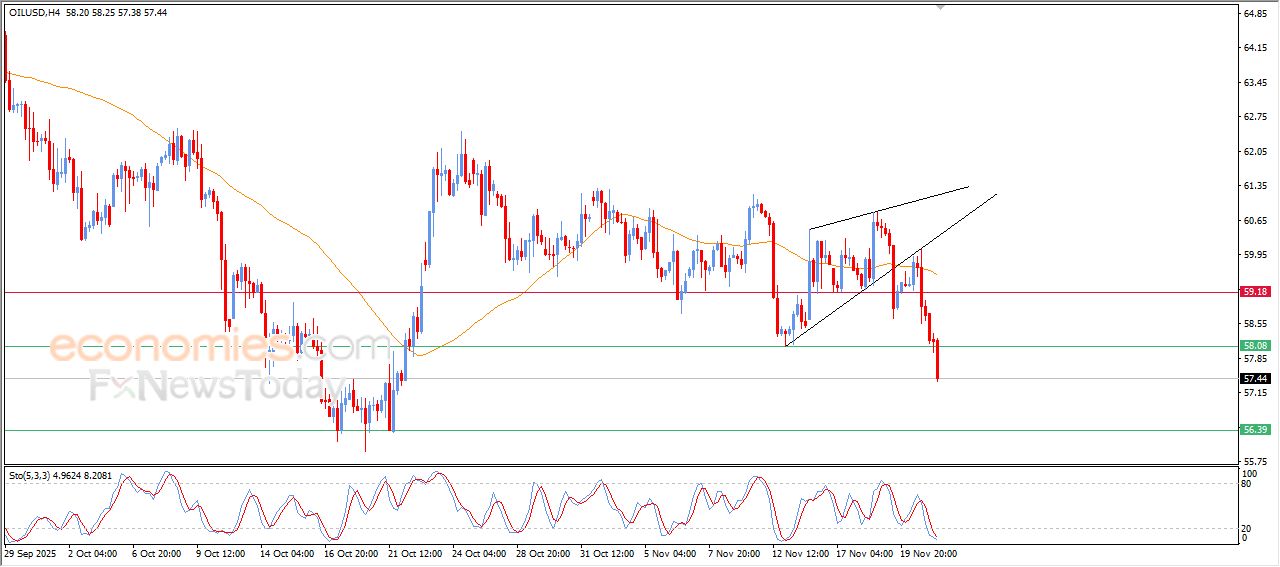 تحديث توقع سعر النفط الخام اليوم 21-11-2025