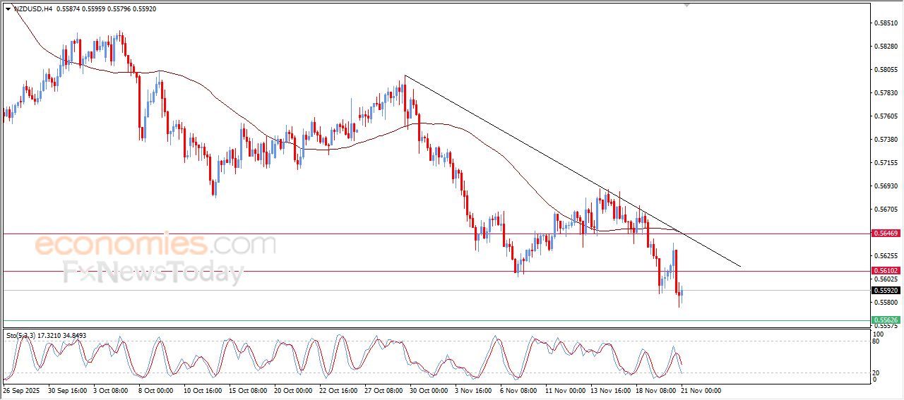 سعر الدولار النيوزيلاندي أمام الدولار يحاول تعويض بعضاً من خسائره – توقعات اليوم – 21-11-2025