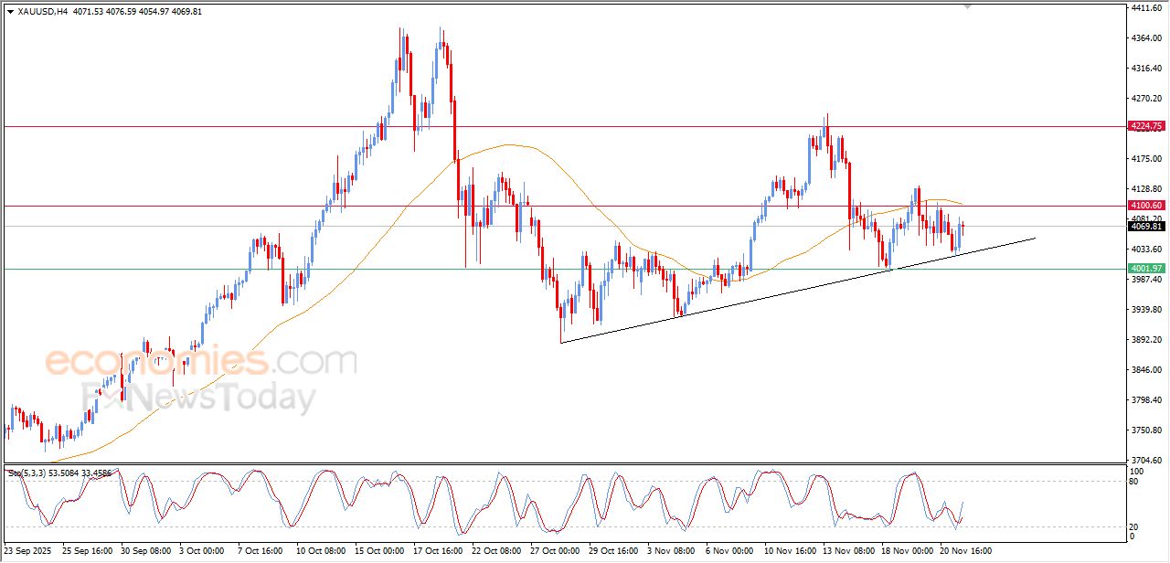 تحديث مسائي لسعر الذهب اليوم 21-11-2025