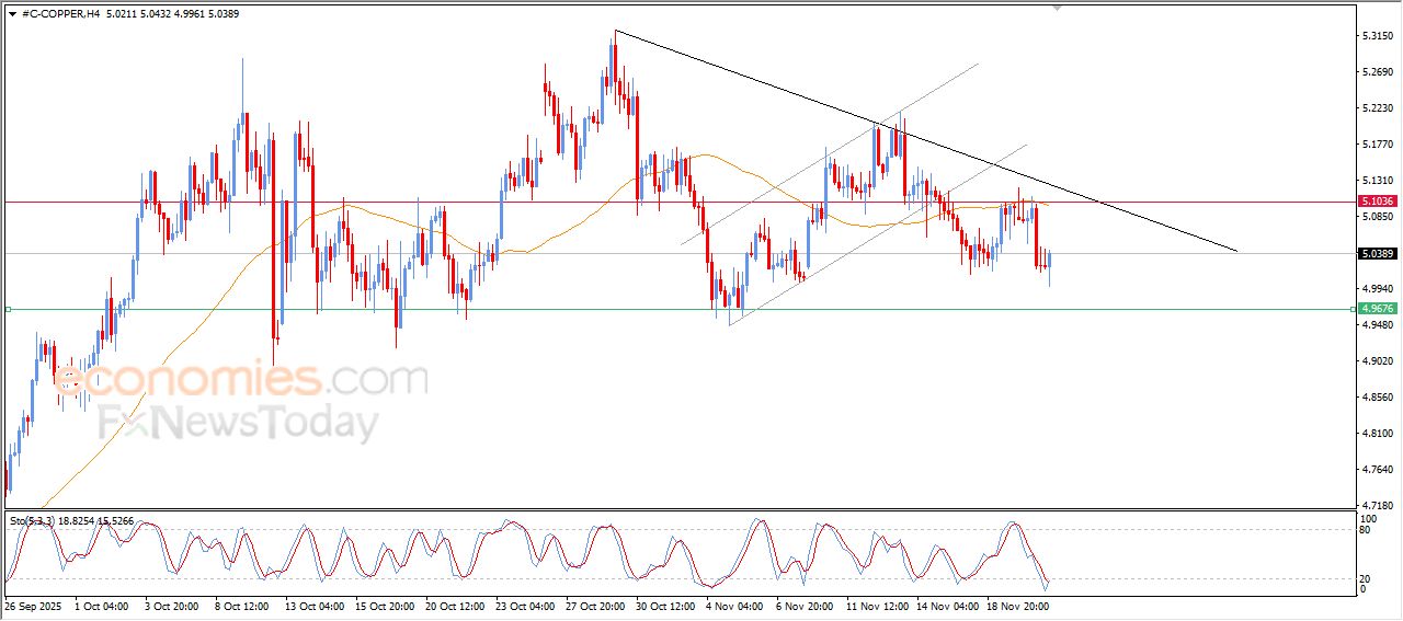 سعر النحاس يحاول تعويض بعضاً من خسائره – توقعات اليوم – 21-11-2025
