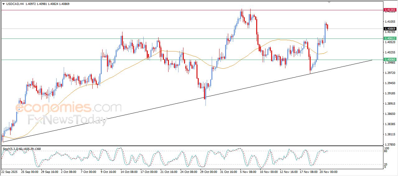 سعر الدولار مقابل الفرنك يتراجع بتأثير مقاومته الحالية – توقعات اليوم – 21-11-2025