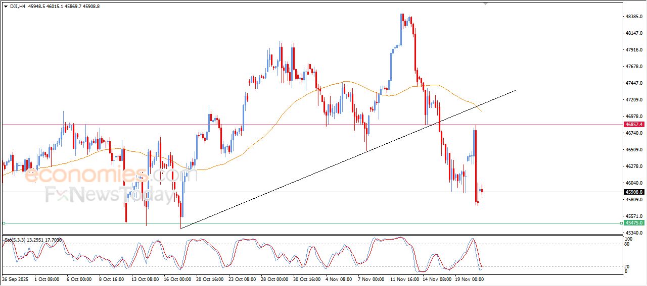 سعر الغاز الطبيعي يتلقى دفعة إيجابية – توقعات اليوم – 21-11-2025