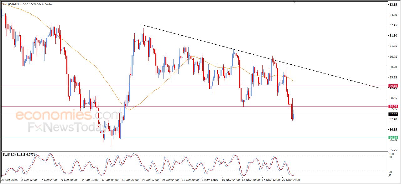 تحديث مسائي لسعر النفط الخام اليوم 21-11-2025