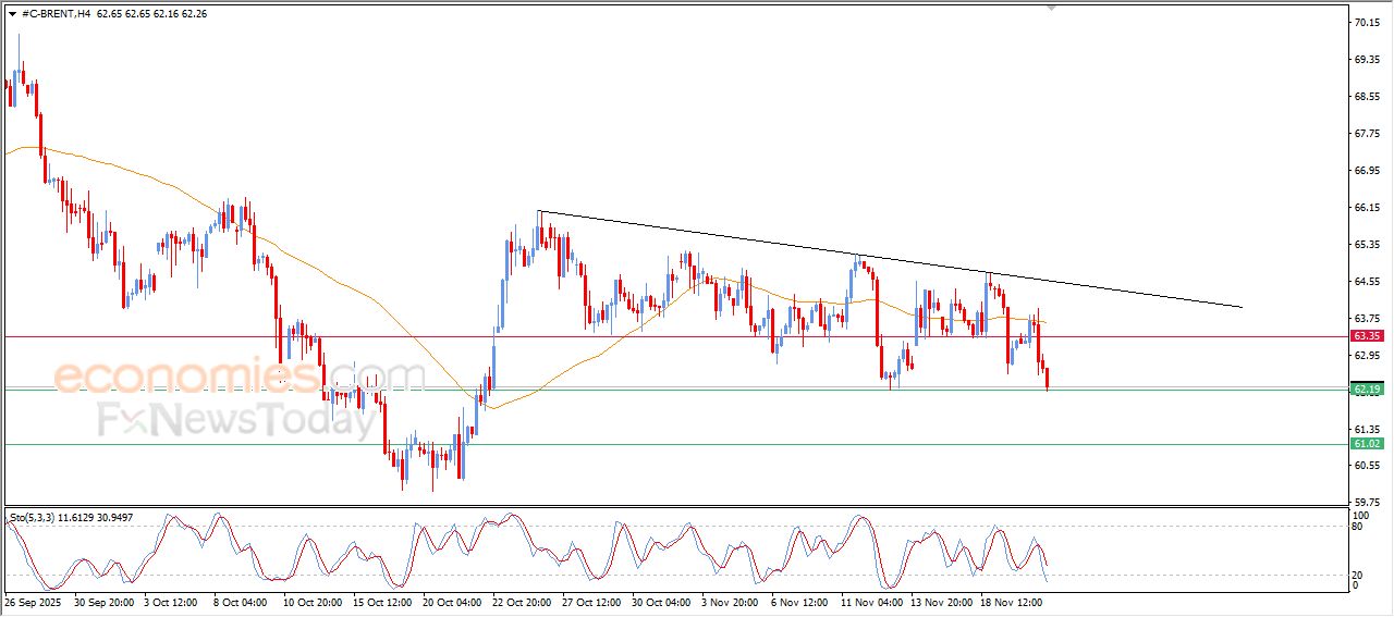 سعر النفط خام برنت يصل لمستهدفنا السعري – توقعات اليوم – 21-11-2025