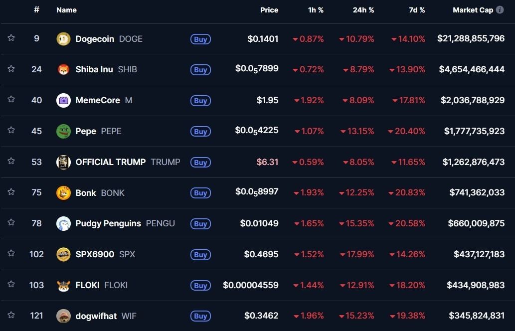 انهيار سوق الميمكوين إلى أدنى مستوى في 2025 بعد خسارة 5 مليارات دولار في يوم واحد