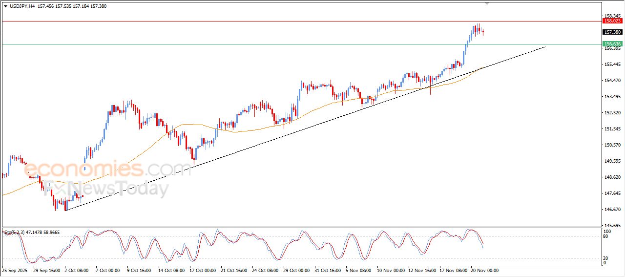 سعر الدولار مقابل الين يستجمع قواه الإيجابية – توقعات اليوم – 21-11-2025