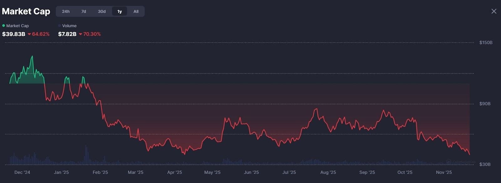انهيار سوق الميمكوين إلى أدنى مستوى في 2025 بعد خسارة 5 مليارات دولار في يوم واحد