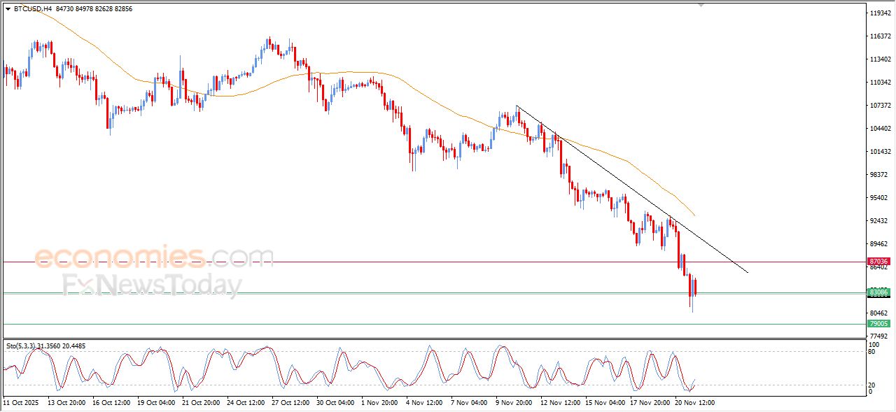 تحديث مسائي لسعر البتكوين اليوم 21-11-2025