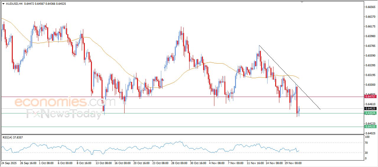 سعر الدولار الاسترالي مقابل الدولار يتقدم بتأثير دعم محوري – توقعات اليوم – 21-11-2025
