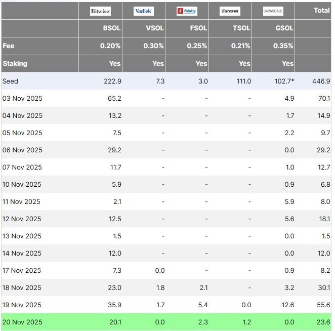 هل بدأ موسم صناديق الـETF البديلة؟ صناديق سولانا وXRP تتماسك رغم موجة البيع