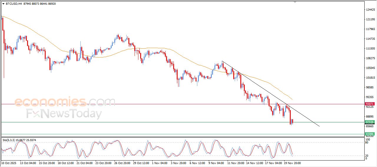 سعر البتكوين (BTCUSD) يستعد لكسر مستهدفنا السعري – توقعات اليوم – 21-11-2025