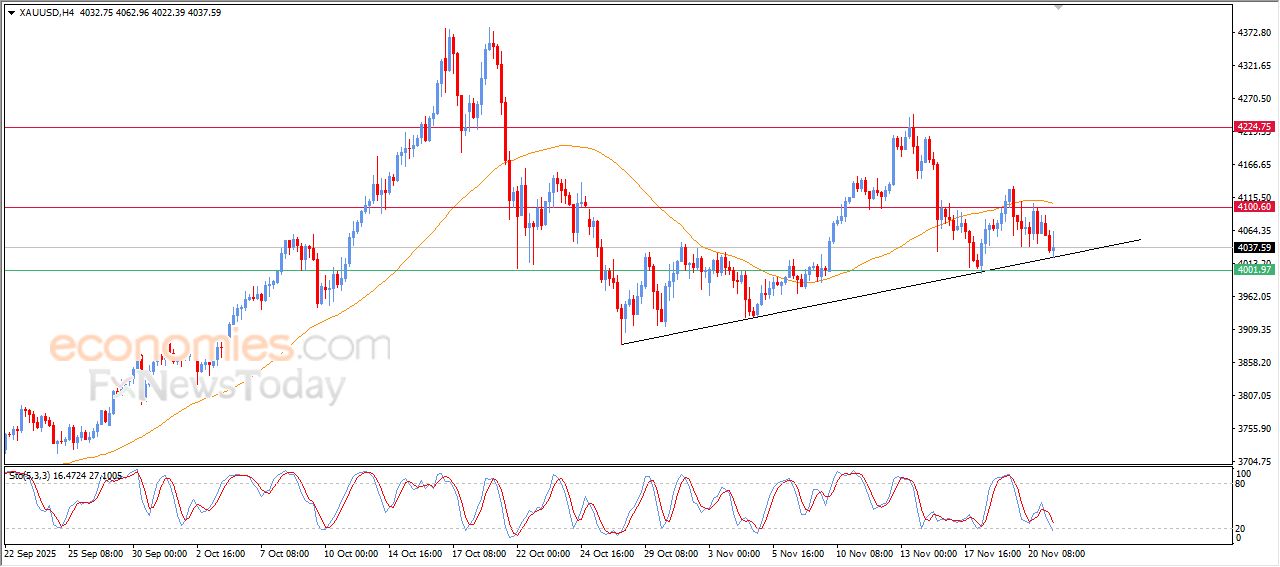 تحديث توقع سعر النفط خام برنت اليوم 21-11-2025