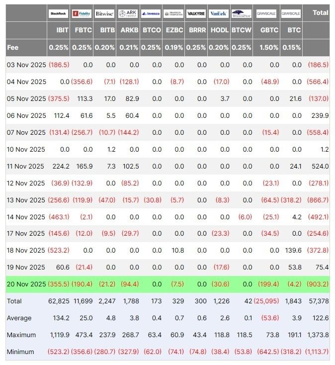 BlackRock تتصدر موجة السحوبات القياسية: صناديق البيتكوين spot تخسر 3.79 مليارات دولار في نوفمبر