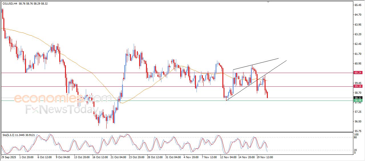 سعر النفط الخام يستسلم للضغوط السلبية – توقعات اليوم – 21-11-2025