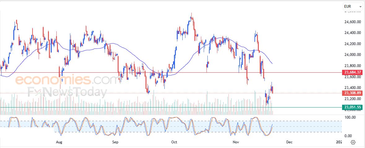 سعر اليورو مقابل الجنيه الاسترليني يلامس مقاومة متوسطه المتحرك البسيط – توقعات اليوم – 21-11-2025