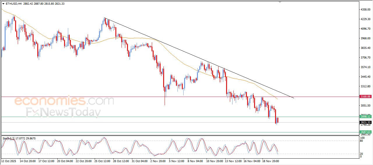 سعر الإيثيريوم (ETHUSD) وسط توقعات سلبية – توقعات اليوم – 21-11-2025