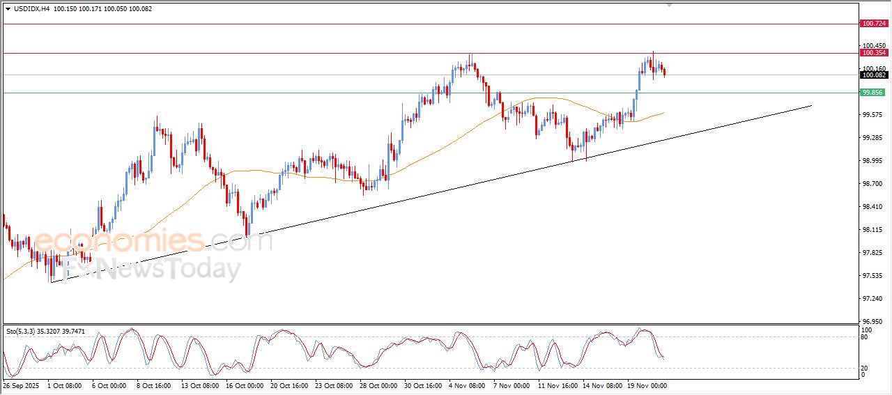 سعر مؤشر الدولار الأمريكي يتراجع بتأثير مقاومة محورية – توقعات اليوم – 21-11-2025