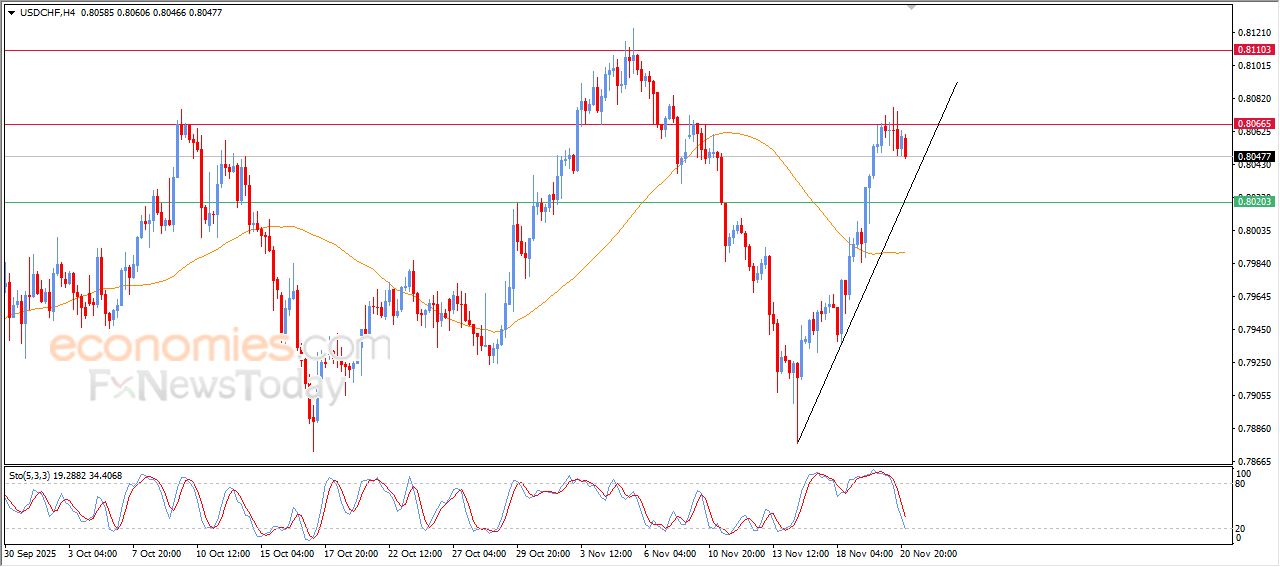سعر الدولار مقابل الفرنك يتراجع بتأثير مقاومته الحالية – توقعات اليوم – 21-11-2025