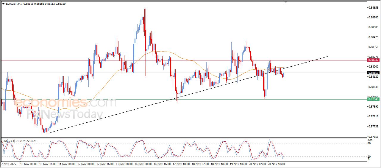 سعر اليورو مقابل الجنيه الاسترليني يلامس مقاومة متوسطه المتحرك البسيط – توقعات اليوم – 21-11-2025