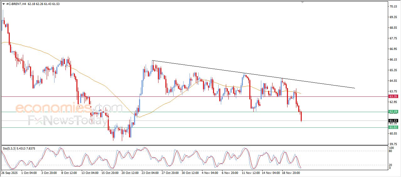 تحديث توقع سعر النفط خام برنت اليوم 21-11-2025