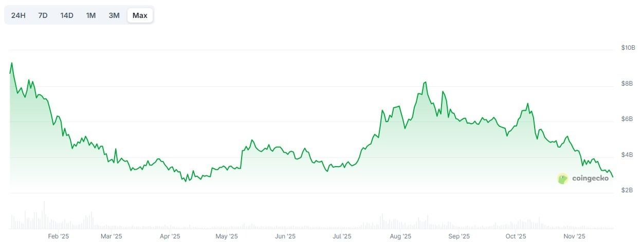 انهيار سوق الميمكوين إلى أدنى مستوى في 2025 بعد خسارة 5 مليارات دولار في يوم واحد