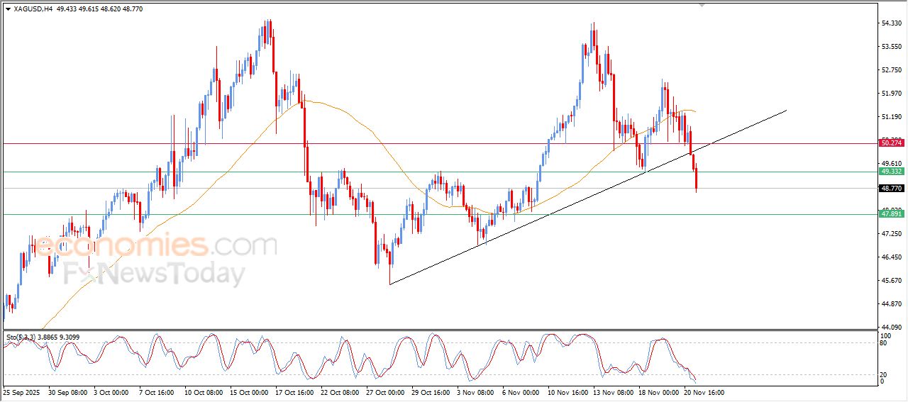 تحديث توقع سعر الفضة اليوم 21-11-2025