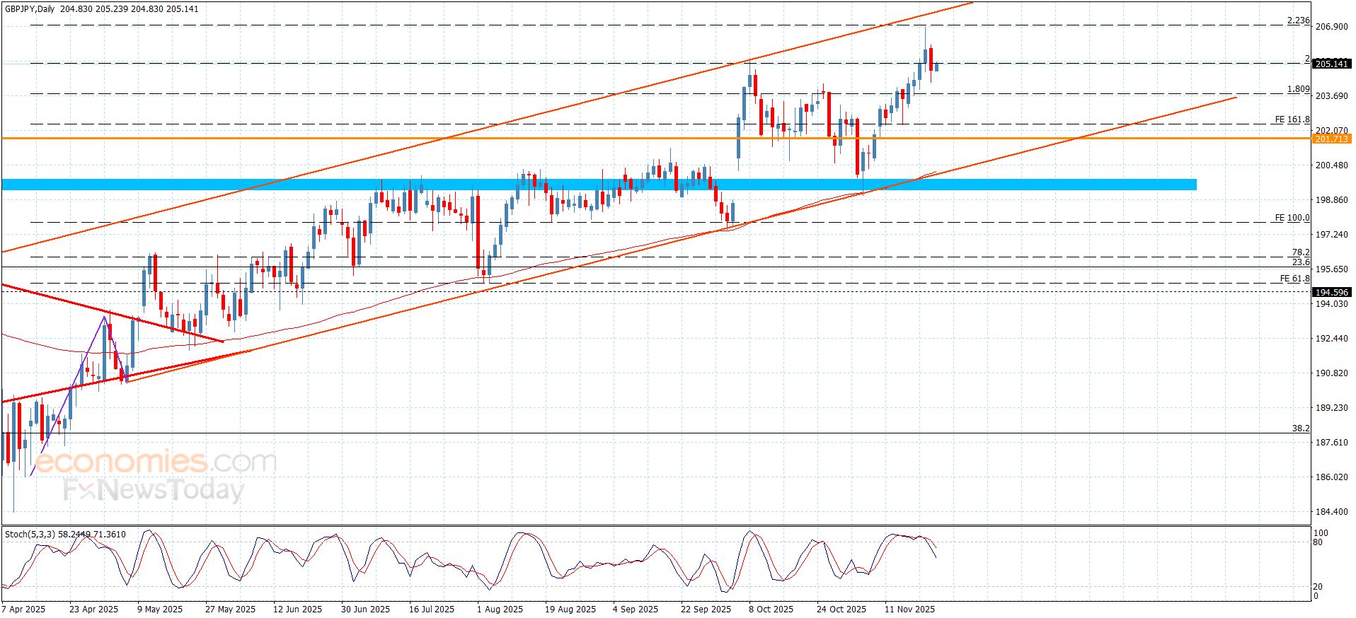 سعر الباوند مقابل الين يجني بعض الأرباح-توقعات اليوم 24-11-2025