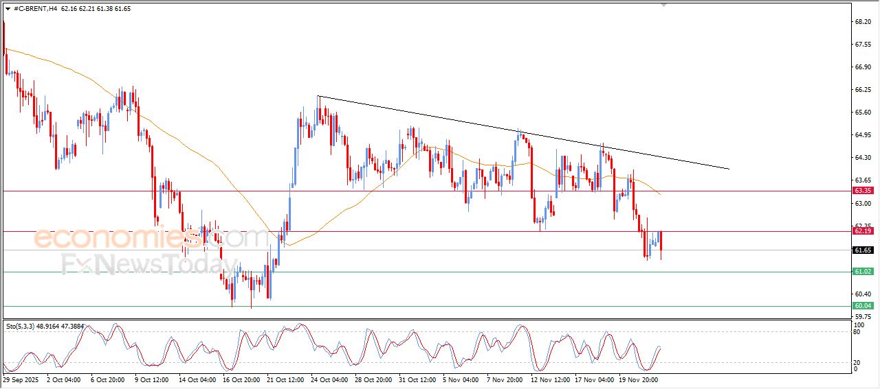تحديث توقع سعر النفط خام برنت اليوم 24-11-2025