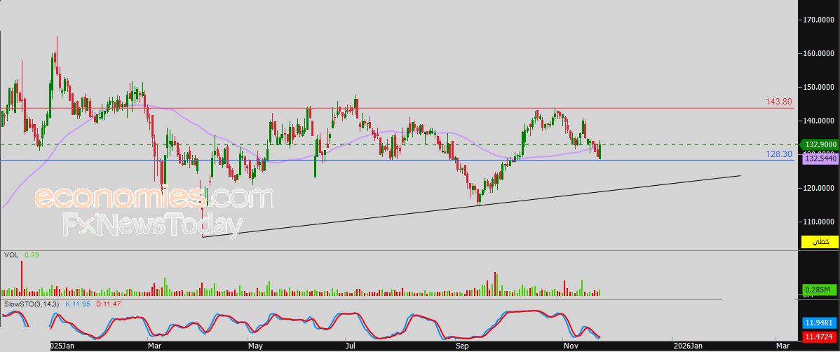 سعر سهم م أعمال (KBT) يعاني من الضغوط السلبية – توقعات اليوم – 24-11-2025