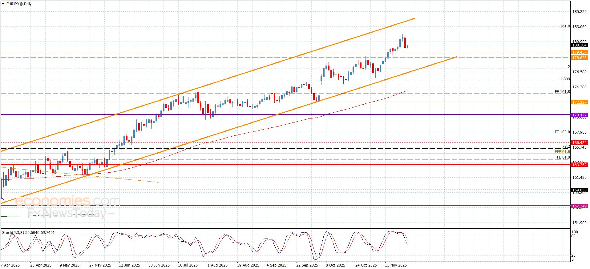 سعر اليورو مقابل الين يصطدم بالحاجز-توقعات اليوم 24-11-2025
