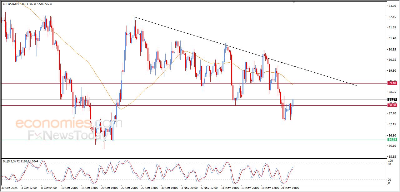 تحديث مسائي لسعر النفط الخام اليوم 24-11-2025