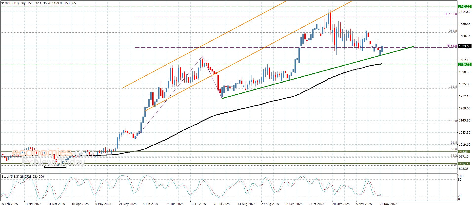 سعر البلاتين يواجه دعم جديد– توقعات اليوم 24-11-2025