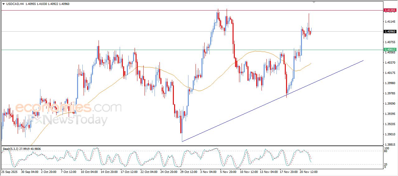 سعر الدولار مقابل الدولار الكندي يحاول اكتساب زخماً إيجابياً – توقعات اليوم – 24-11-2025