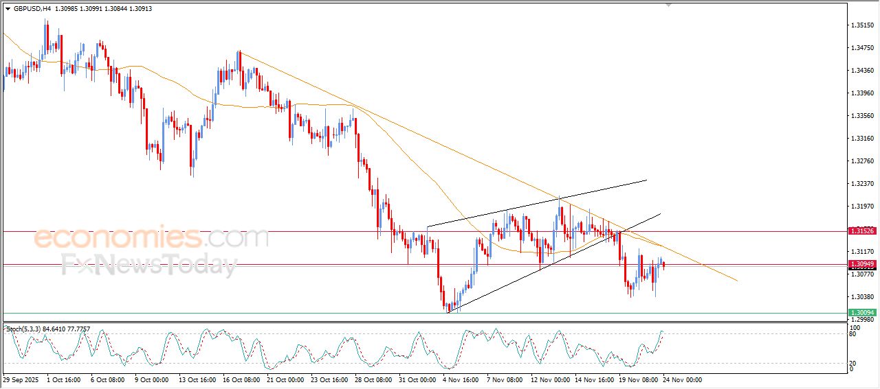 سعر الدولار الاسترالي مقابل الدولار يحاول تعويض بعضاً من خسائره – توقعات اليوم – 24-11-2025