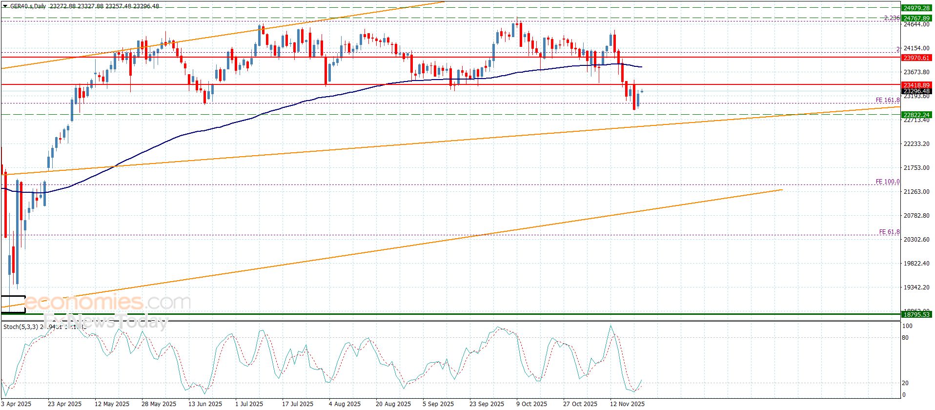 سعر الغاز الطبيعي دون أي جديد-توقعات اليوم 24-11-2025