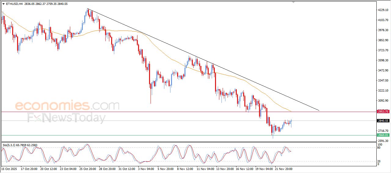سعر الإيثيريوم (ETHUSD) يحاول تعويض بعضاً من خسائره – توقعات اليوم – 24-11-2025