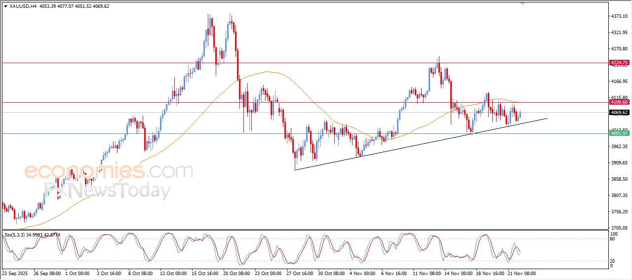تحديث توقع سعر الذهب اليوم 24-11-2025