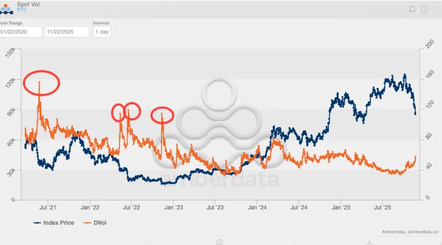 محلل: ارتفاع تقلبات البيتكوين قد يشير إلى عودة هيمنة الخيارات على حركة السعر
