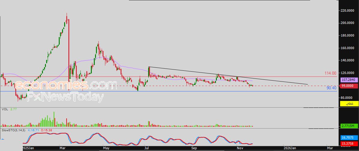 سعر الذهب تحت الضغط رغم تمسكه بخط الميل الصاعد - توقعات اليوم – 24-11-2025