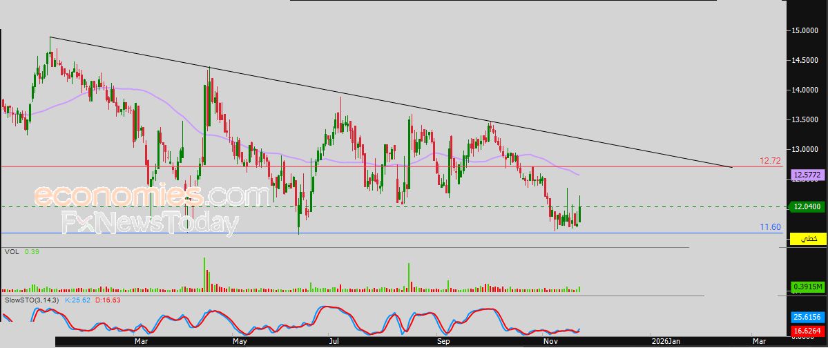 سعر سهم الكابلات السعودية (2110) يرتفع بمحاذاة خط ميل تصحيحي هابط – توقعات اليوم – 24-11-2025
