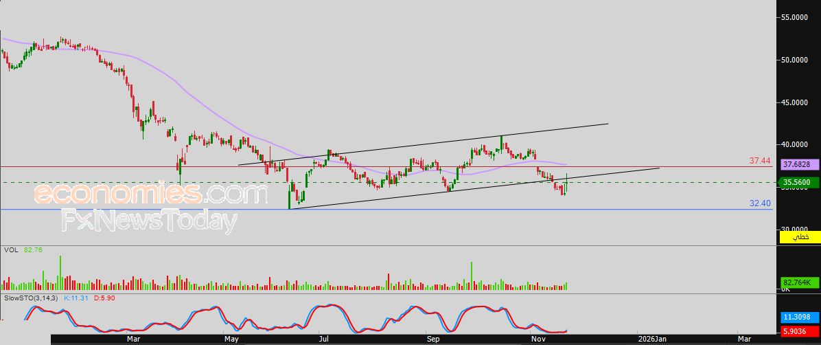 سعر اليورو مقابل الدولار يعاني من الضغوط السلبية – توقعات اليوم – 24-11-2025