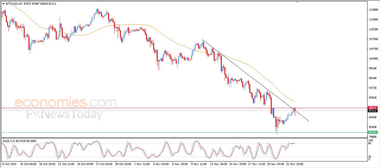 سعر البتكوين (BTCUSD) إشارات سلبية تهدد فرص التعافي – توقعات اليوم – 24-11-2025