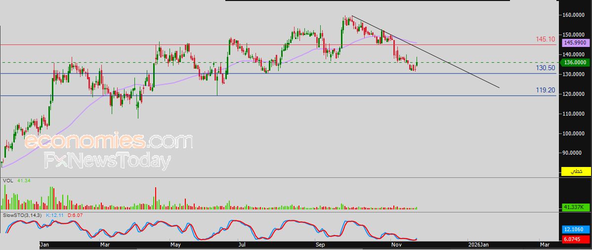 سعر سهم دار المعدات (4014) يرتفع في جلسة اتسمت بالتذبذب – توقعات اليوم – 24-11-2024