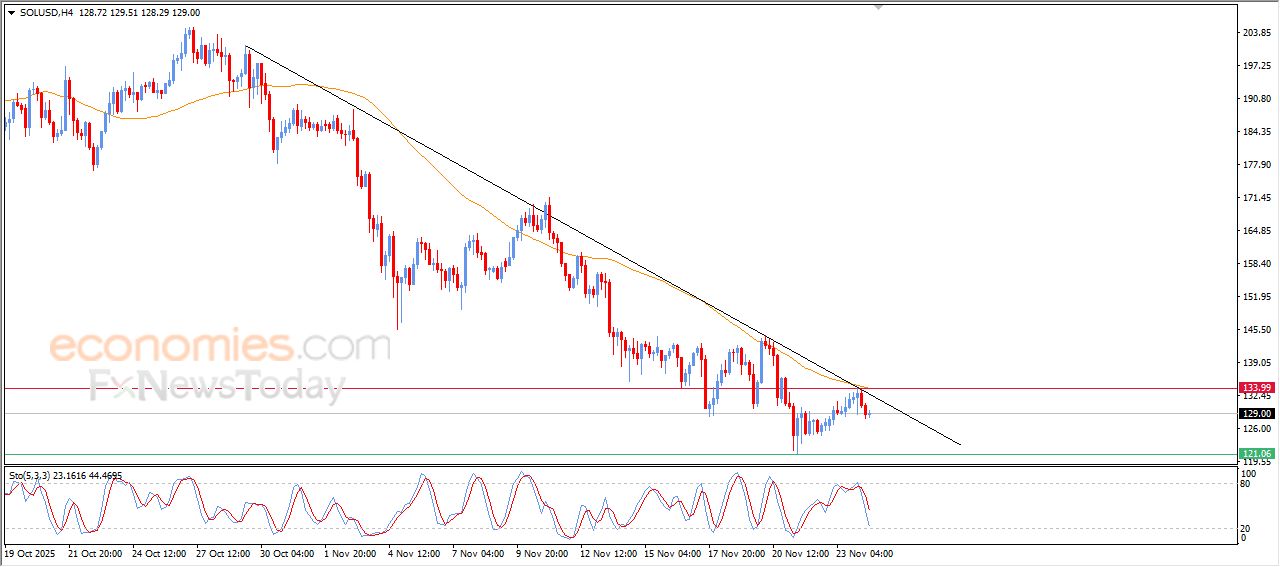 تحديث مسائي لسعر النفط الخام اليوم 24-11-2025